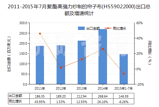 2011-2015年7月聚酯高強(qiáng)力紗制的簾子布(HS59022000)出口總額及增速統(tǒng)計(jì)